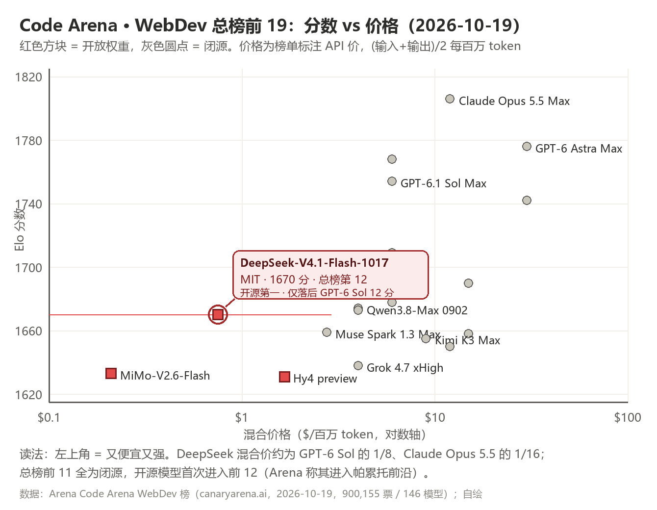Code Arena WebDev 总榜前19 分数与价格